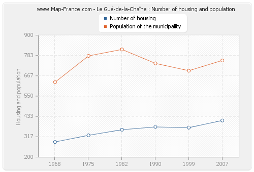 Le Gué-de-la-Chaîne : Number of housing and population